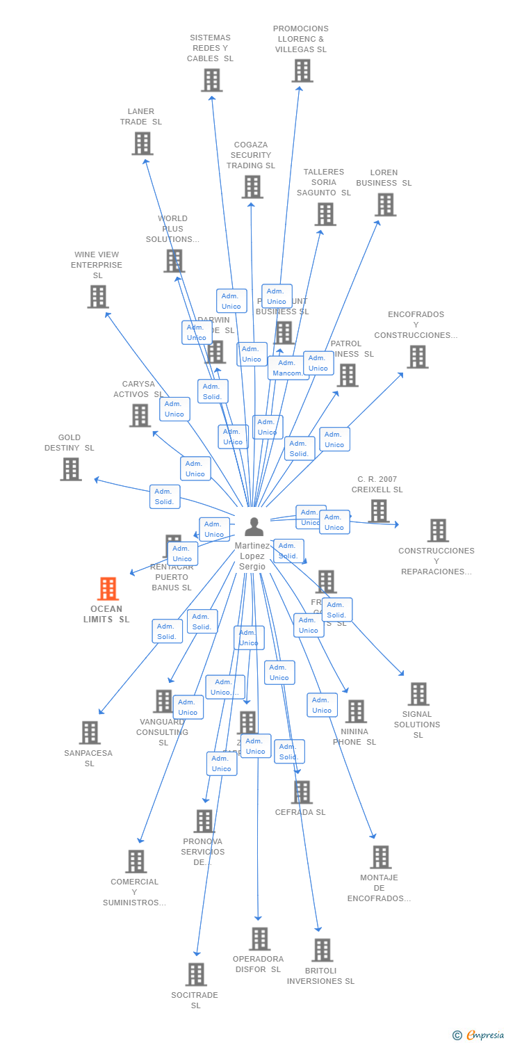 Vinculaciones societarias de OCEAN LIMITS SL