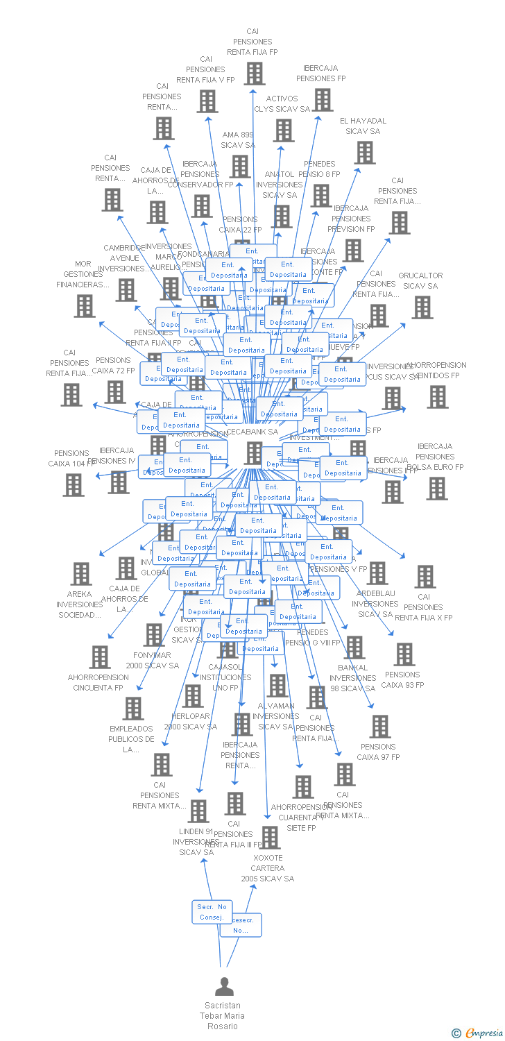Vinculaciones societarias de MAPE VALORES SICAV SA