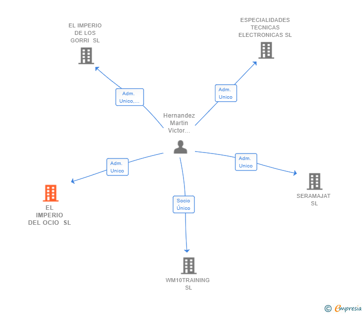 Vinculaciones societarias de EL IMPERIO DEL OCIO SL