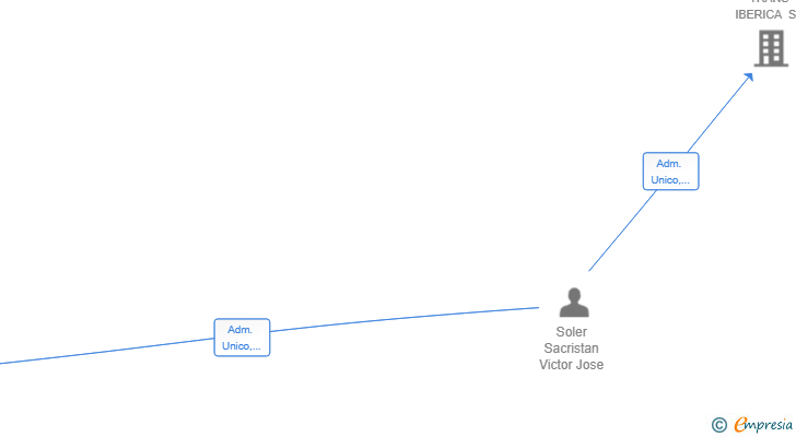 Vinculaciones societarias de TEJIDOS SOLER Y SACRISTAN SL