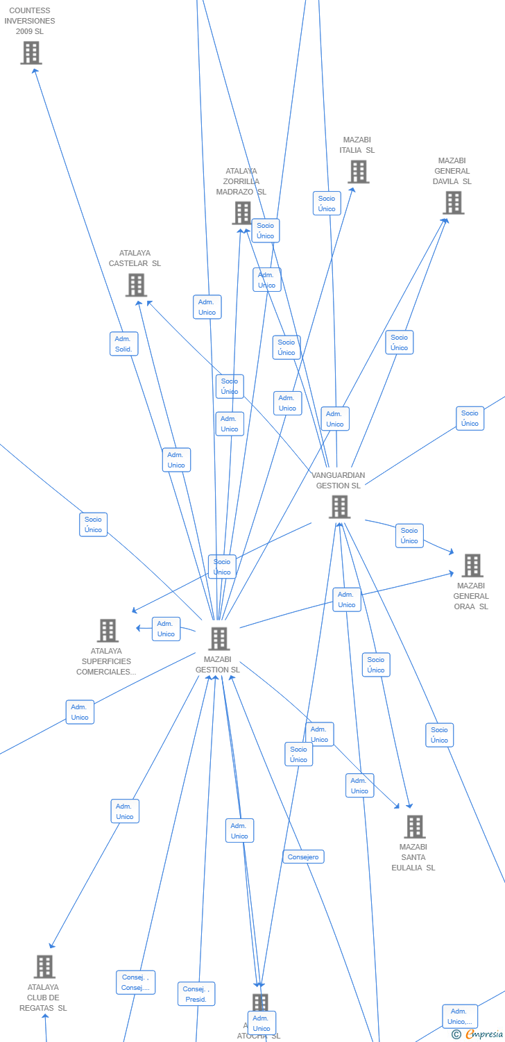 Vinculaciones societarias de MAZABI NY TIMES SQUARE SL