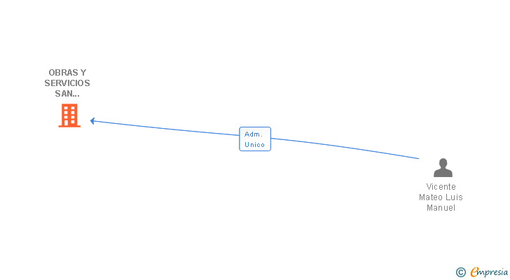 Vinculaciones societarias de OBRAS Y SERVICIOS SAN JERONIMO SL