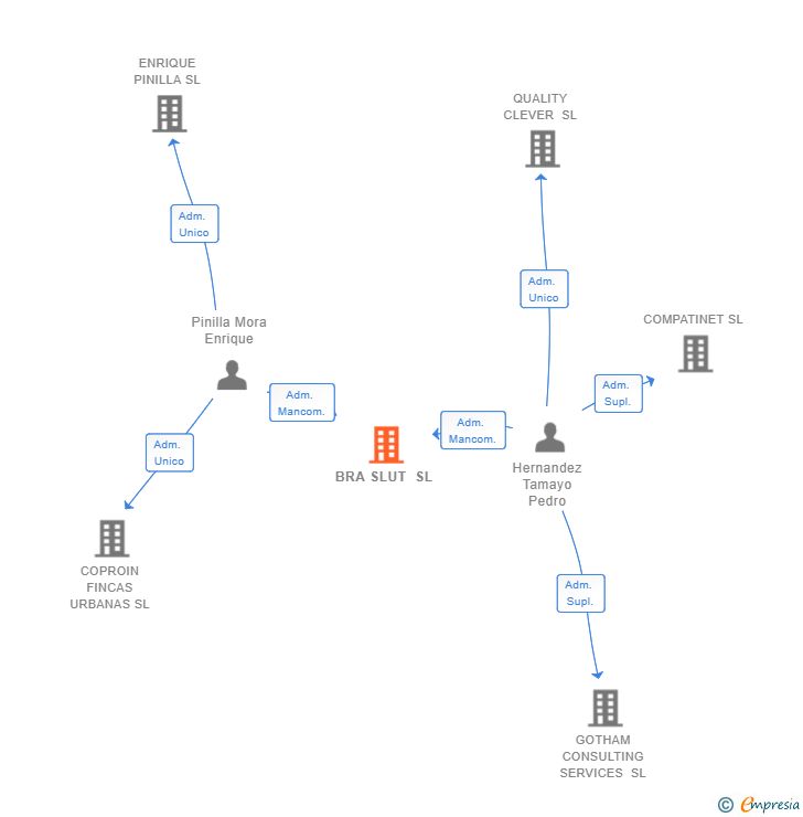 Vinculaciones societarias de BRA SLUT SL