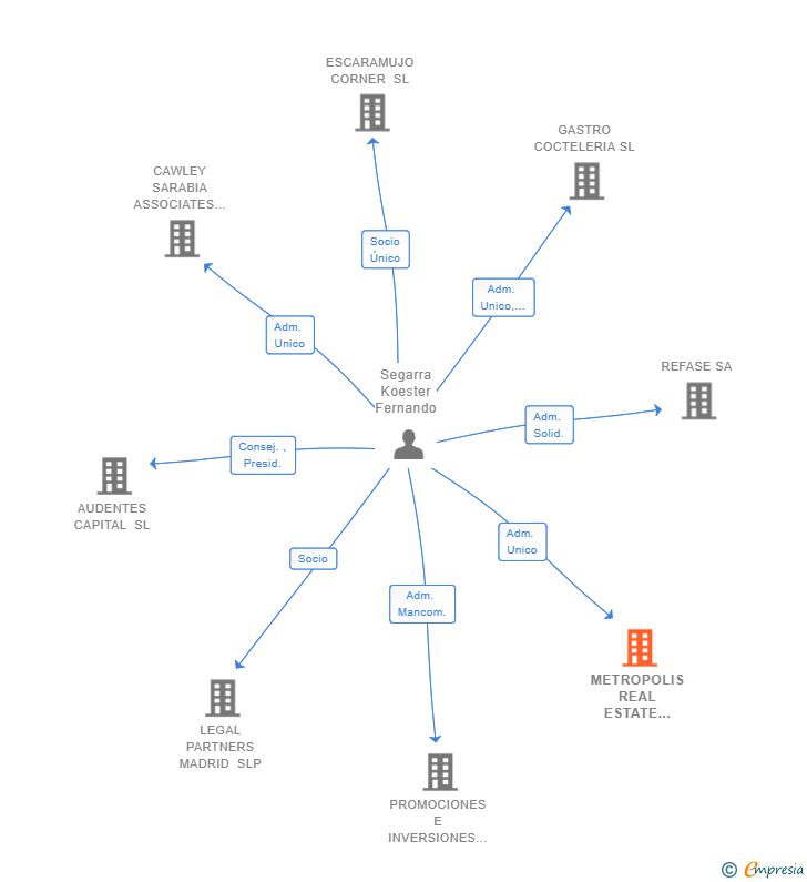 Vinculaciones societarias de METROPOLIS REAL ESTATE CONSULTING SL