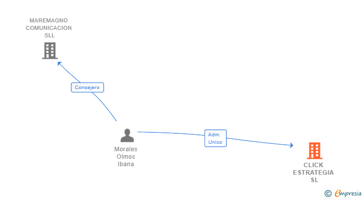 Vinculaciones societarias de CLICK ESTRATEGIA SL
