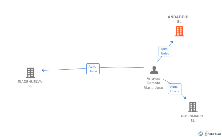 Vinculaciones societarias de ANDABDUL SL
