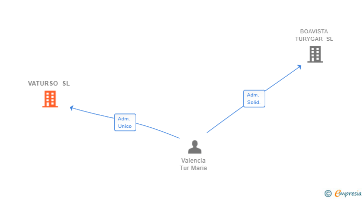 Vinculaciones societarias de VATURSO SL
