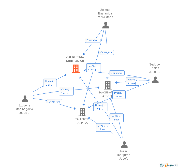 Vinculaciones societarias de CALDERERIA GURELAN SA