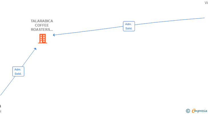 Vinculaciones societarias de TALARABICA COFFEE ROASTERS SL