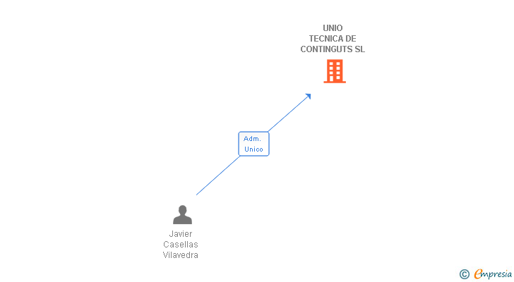 Vinculaciones societarias de UNIO TECNICA DE CONTINGUTS SL