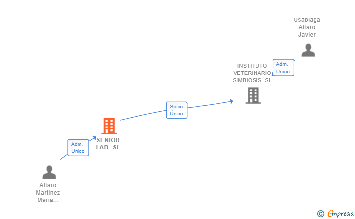 Vinculaciones societarias de SENIOR LAB SL
