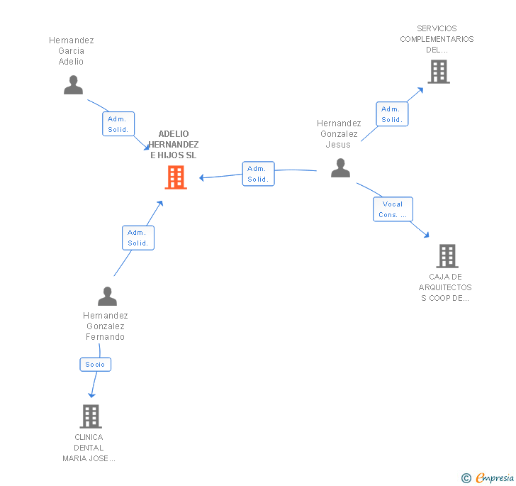 Vinculaciones societarias de ADELIO HERNANDEZ E HIJOS SL
