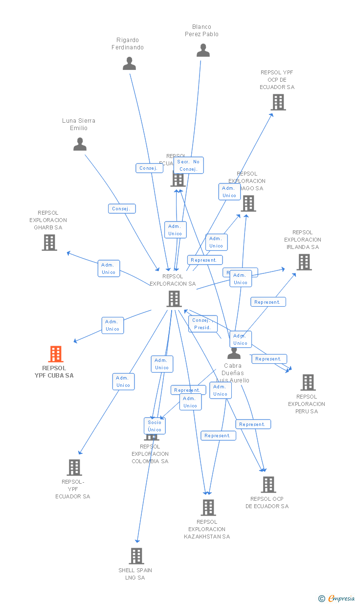 Vinculaciones societarias de REPSOL YPF CUBA SA