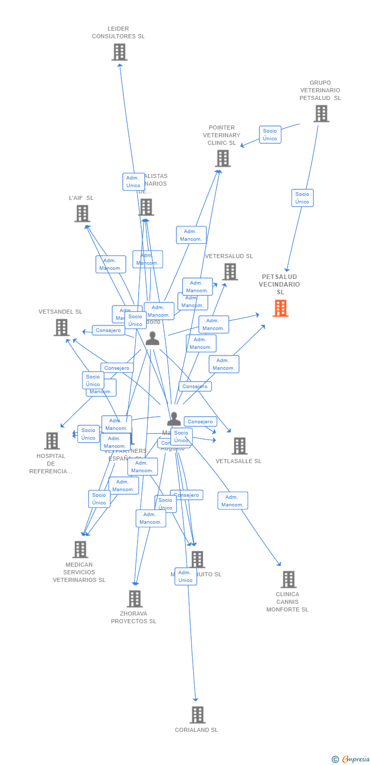 Vinculaciones societarias de PETSALUD VECINDARIO SL