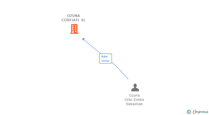 Vinculaciones societarias de OZUNA CORFIATI SL