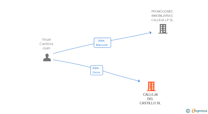 Vinculaciones societarias de CALLEJA DEL CASTILLO SL (EXTINGUIDA)