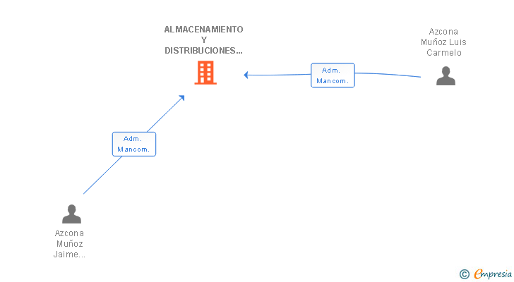 Vinculaciones societarias de ALMACENAMIENTO Y DISTRIBUCIONES JAICAR SL