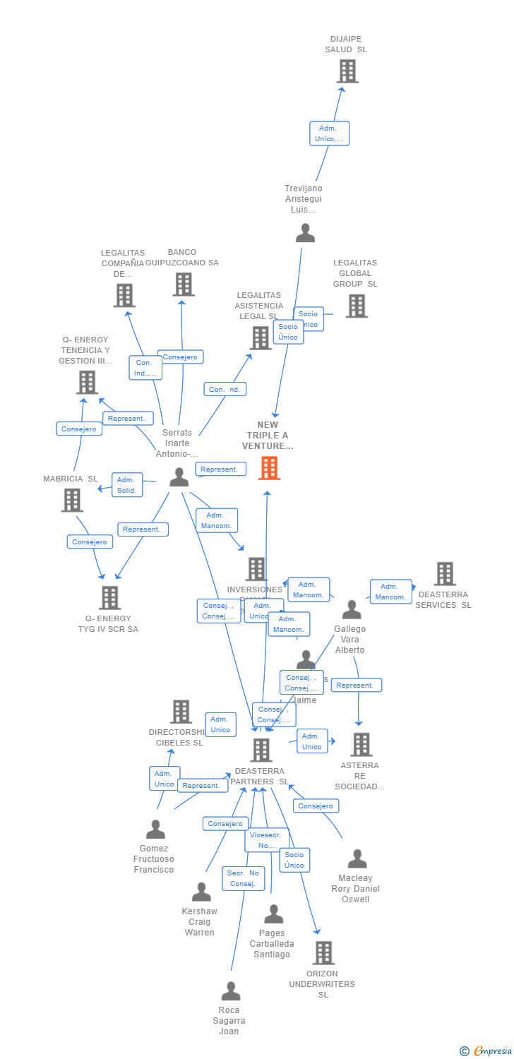 Vinculaciones societarias de NEW TRIPLE A VENTURE BROKER CORREDURIA DE SEGUROS SL