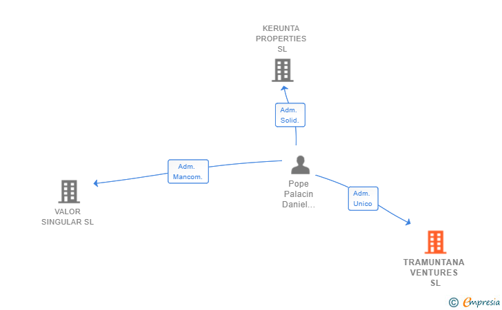 Vinculaciones societarias de TRAMUNTANA VENTURES SL