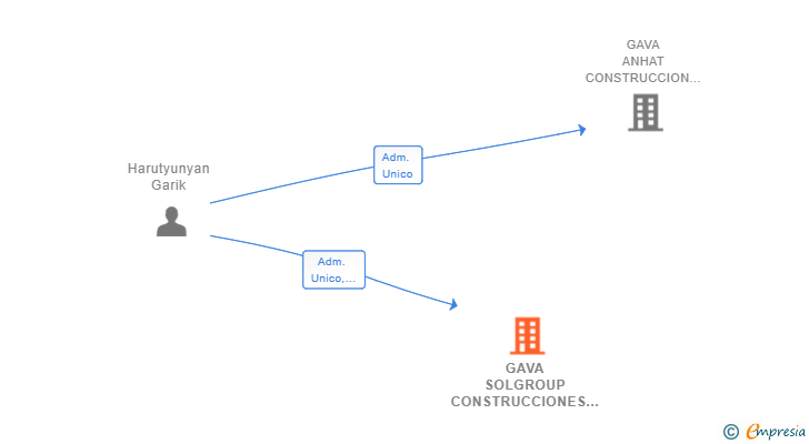 Vinculaciones societarias de GAVA SOLGROUP CONSTRUCCIONES DENIA 2000 SL