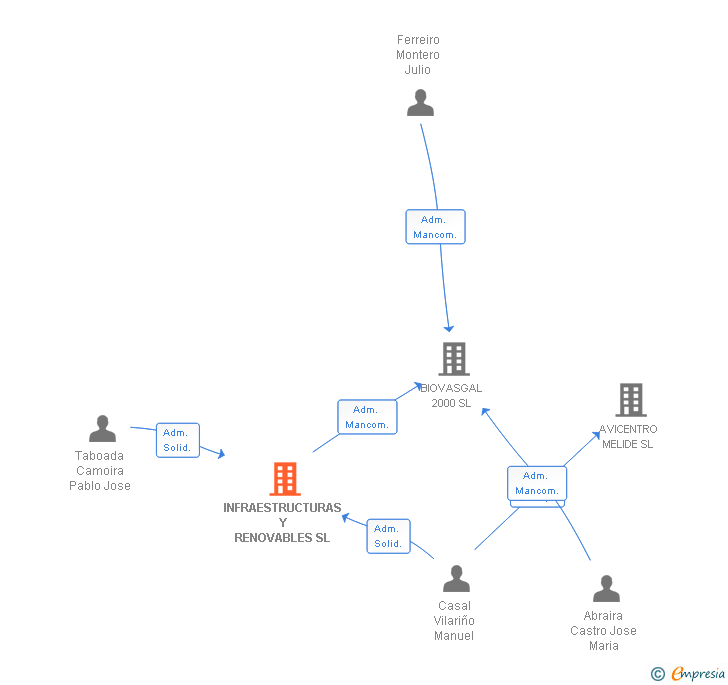 Vinculaciones societarias de INFRAESTRUCTURAS Y RENOVABLES SL