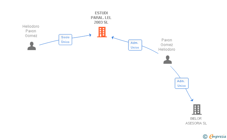 Vinculaciones societarias de ESTUDI PARAL.LEL 2003 SL