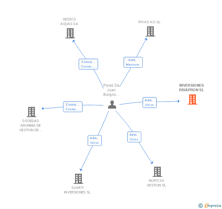 Vinculaciones societarias de INVERSIONES RIVAPRON SL