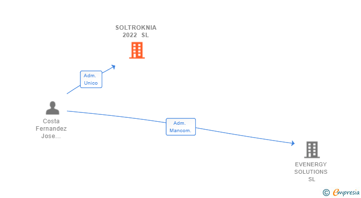 Vinculaciones societarias de SOLTROKNIA 2022 SL