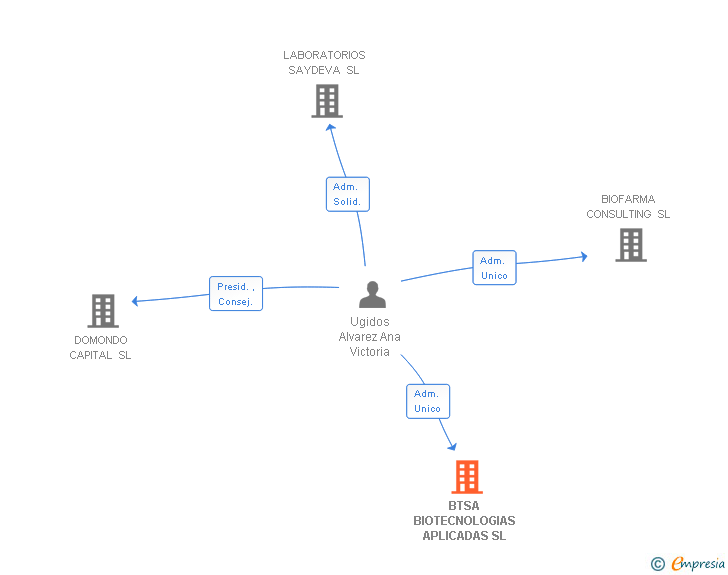 Vinculaciones societarias de BTSA BIOTECNOLOGIAS APLICADAS SL