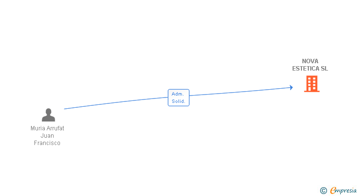 Vinculaciones societarias de NOVA ESTETICA SL