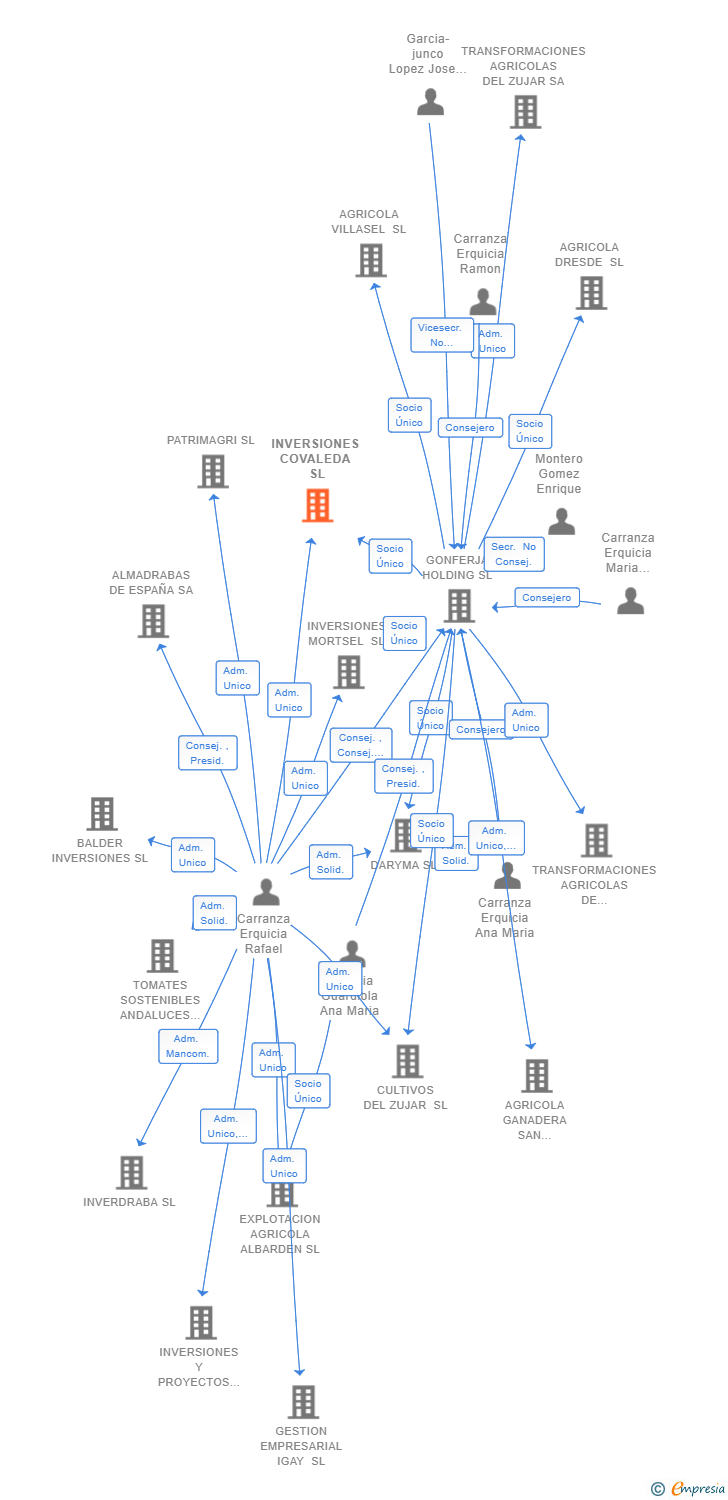 Vinculaciones societarias de INVERSIONES COVALEDA SL