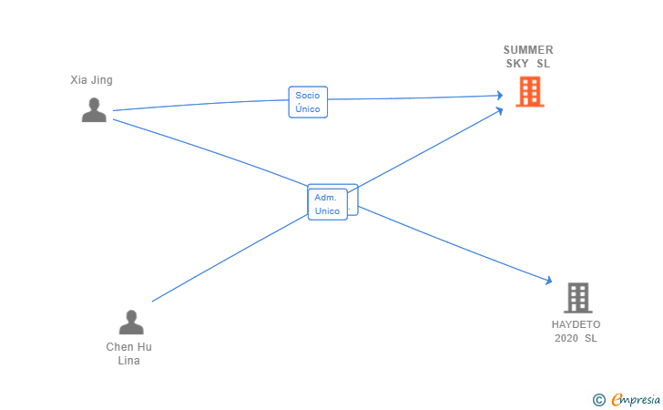 Vinculaciones societarias de SUMMER SKY SL