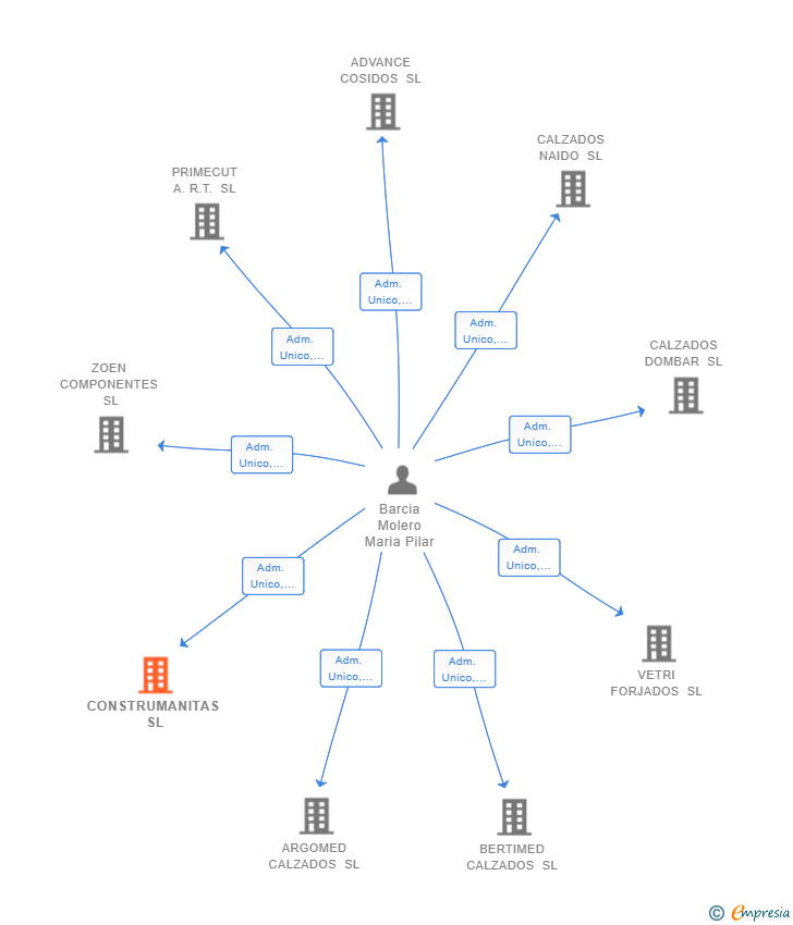 Vinculaciones societarias de CONSTRUMANITAS SL