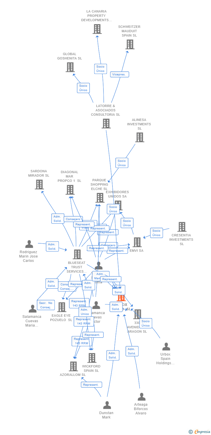 Vinculaciones societarias de URBOX ROMEO SL
