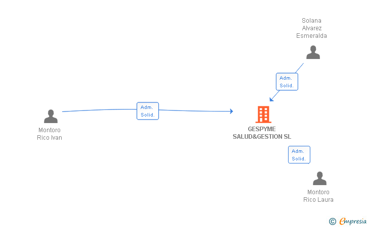 Vinculaciones societarias de GESPYME SALUD&GESTION SL