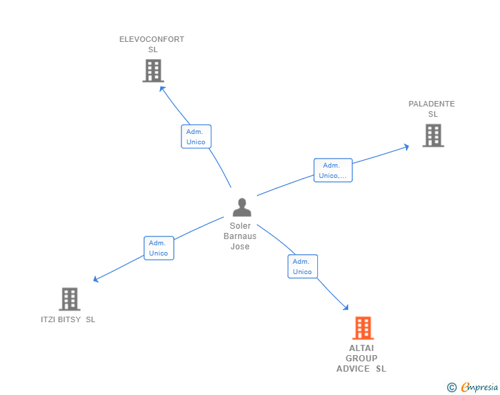 Vinculaciones societarias de ALTAI GROUP ADVICE SL