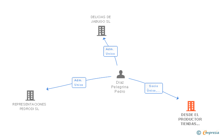 Vinculaciones societarias de DESDE EL PRODUCTOR TIENDAS DIEZ SL