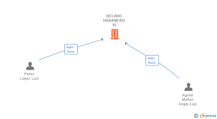 Vinculaciones societarias de DELIRIO HABANERO SL