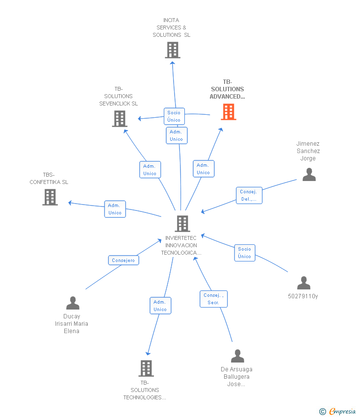 Vinculaciones societarias de TB-SOLUTIONS ADVANCED TECHNOLOGIES SL