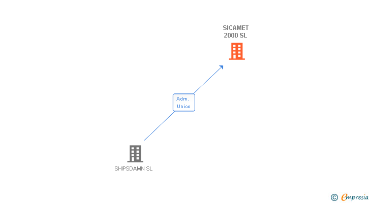 Vinculaciones societarias de SICAMET 2000 SL