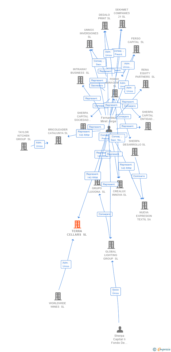 Vinculaciones societarias de TERRA CELLARS SL