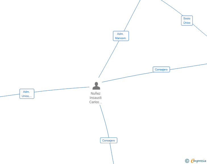 Vinculaciones societarias de EL DICHOSO HOLDINGS SL