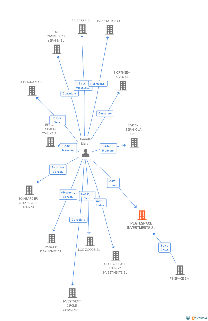 Vinculaciones societarias de PLATESPACE INVESTMENTS SL