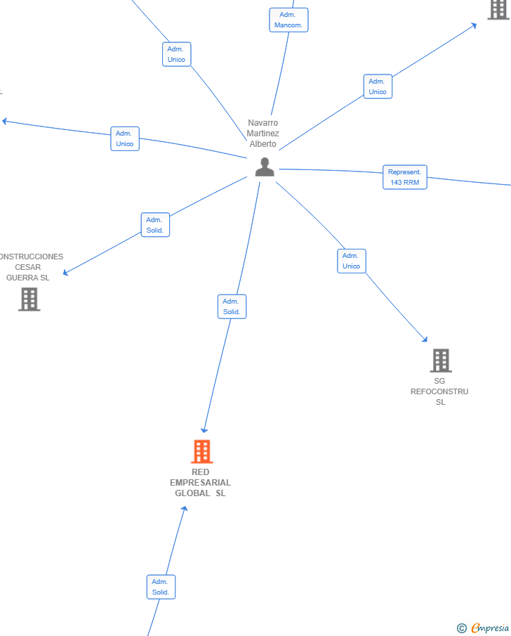 Vinculaciones societarias de RED EMPRESARIAL GLOBAL SL