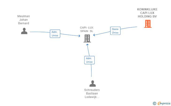 Vinculaciones societarias de KONINKLIJKE CAPI LUX HOLDING BV