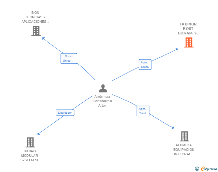 Vinculaciones societarias de TABINOR BOST BIZKAIA SL