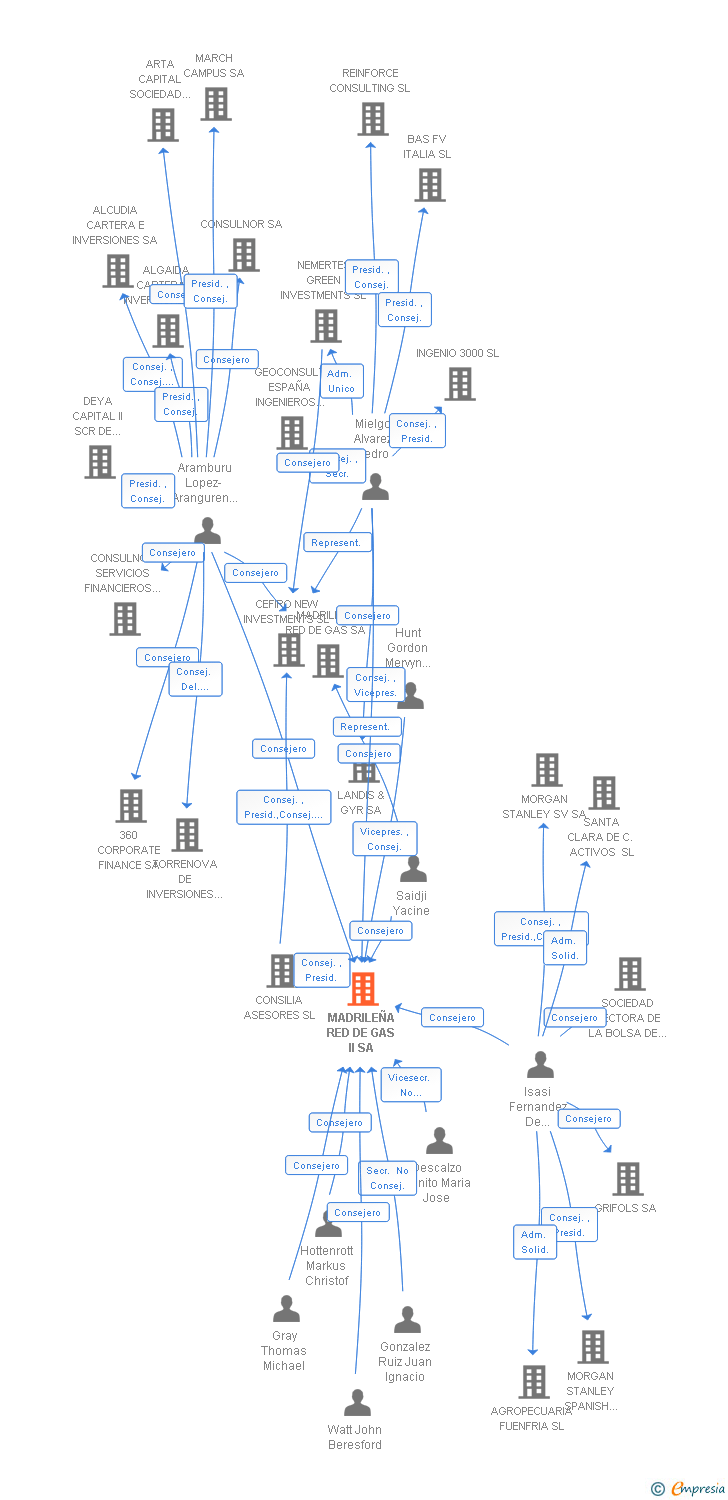 Vinculaciones societarias de MADRILEÑA RED DE GAS II SA