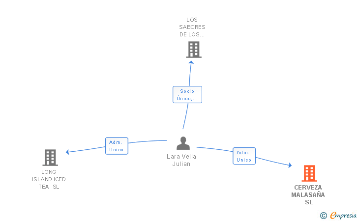 Vinculaciones societarias de CERVEZA MALASAÑA SL