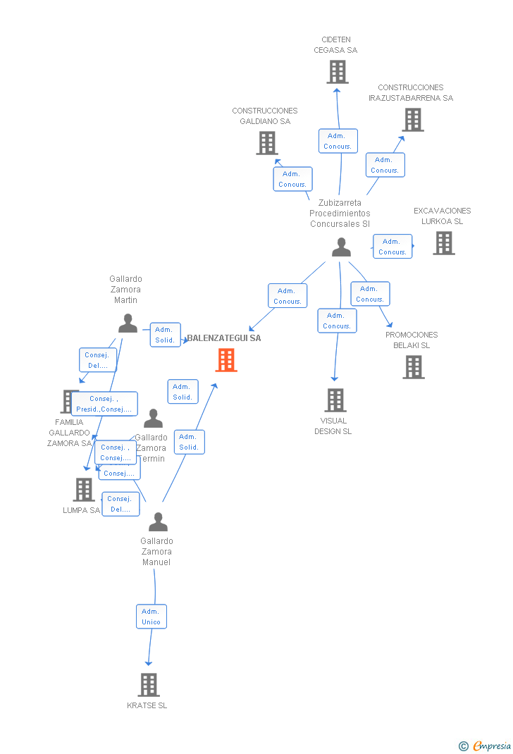 Vinculaciones societarias de BALENZATEGUI SA