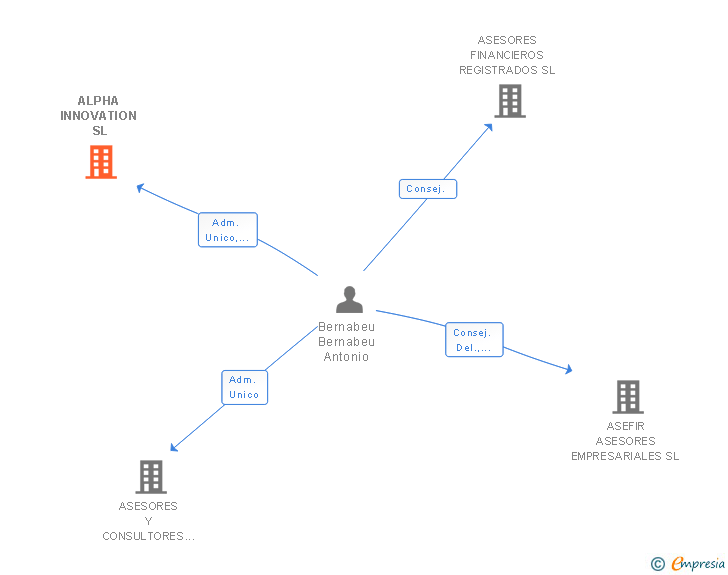 Vinculaciones societarias de ALPHA INNOVATION SL